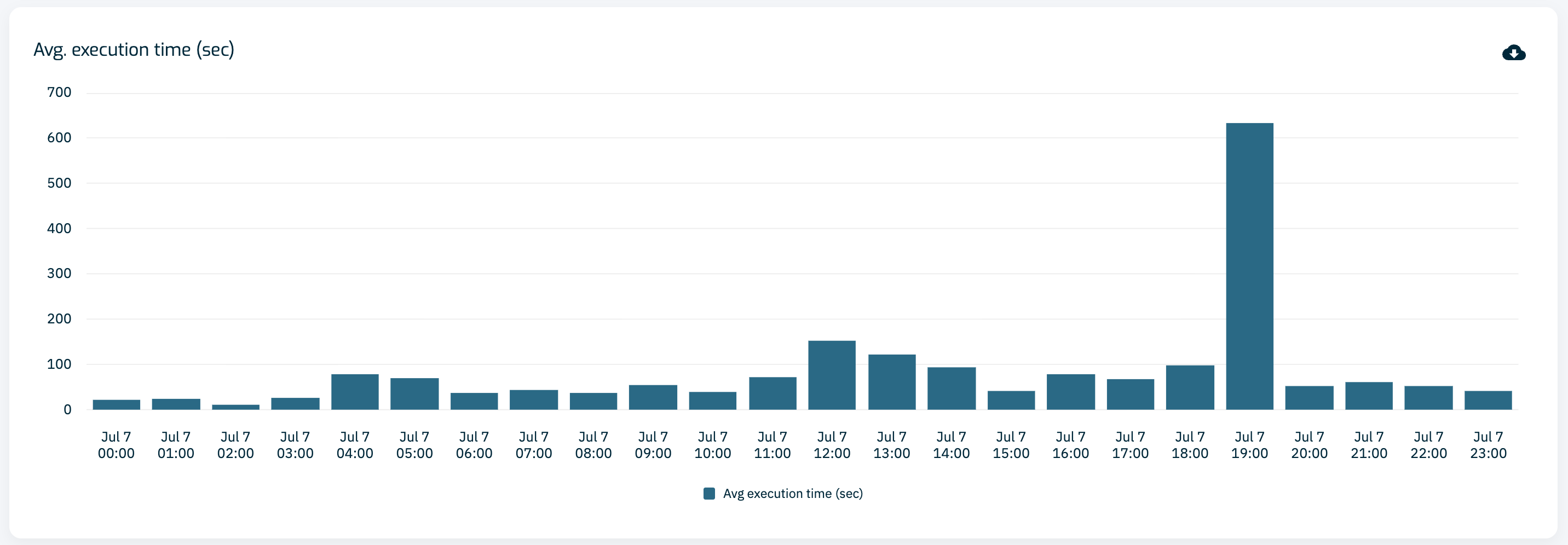 Average execution time bar chart