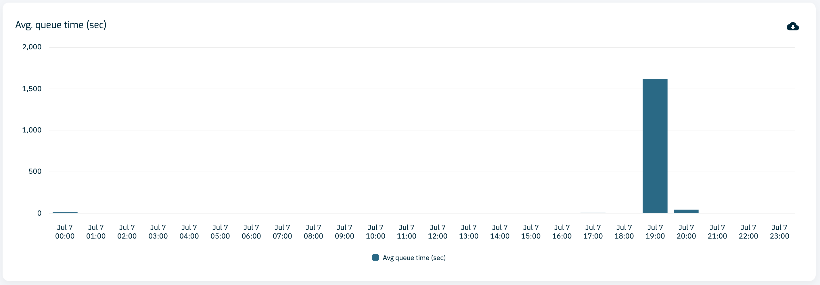 Average queue time bar chart