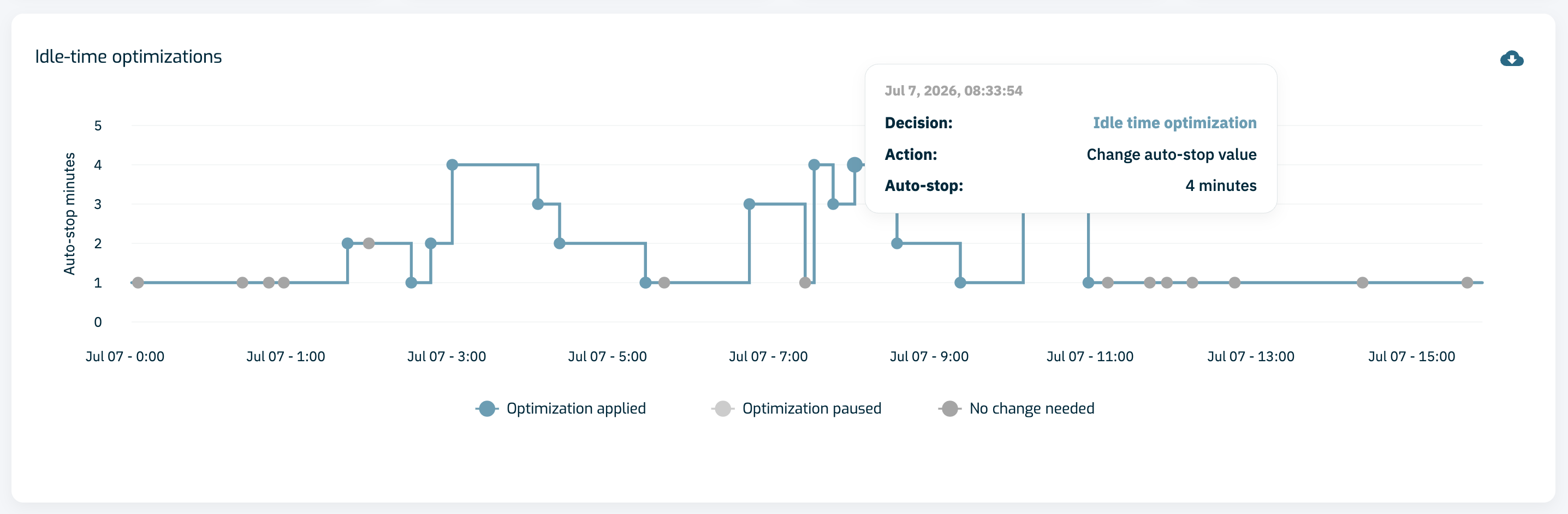 Idle-time optimizations step-line chart with a tooltip showing decision, action, and auto-stop value