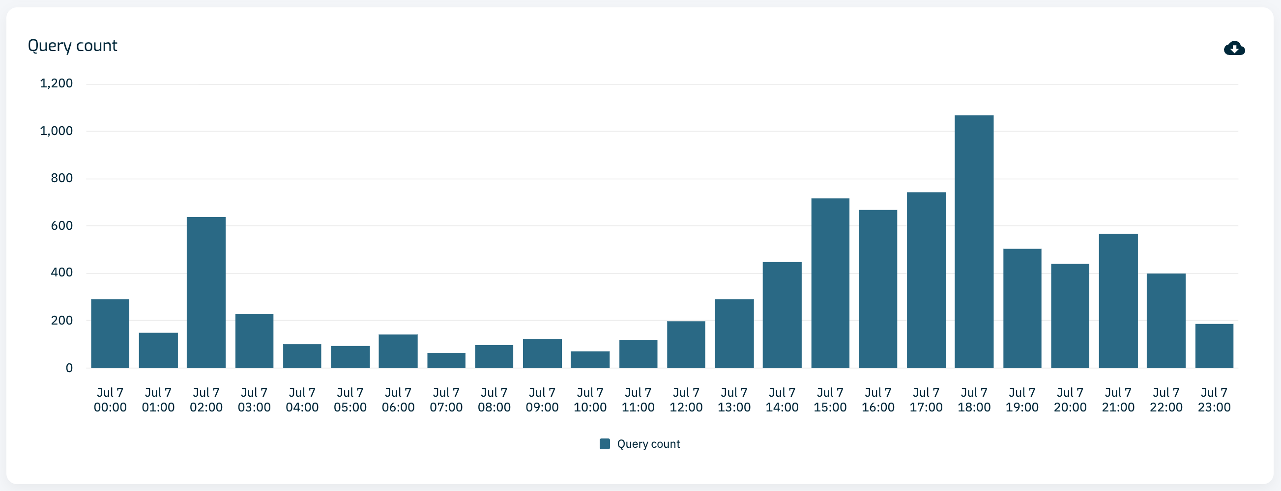 Query count bar chart