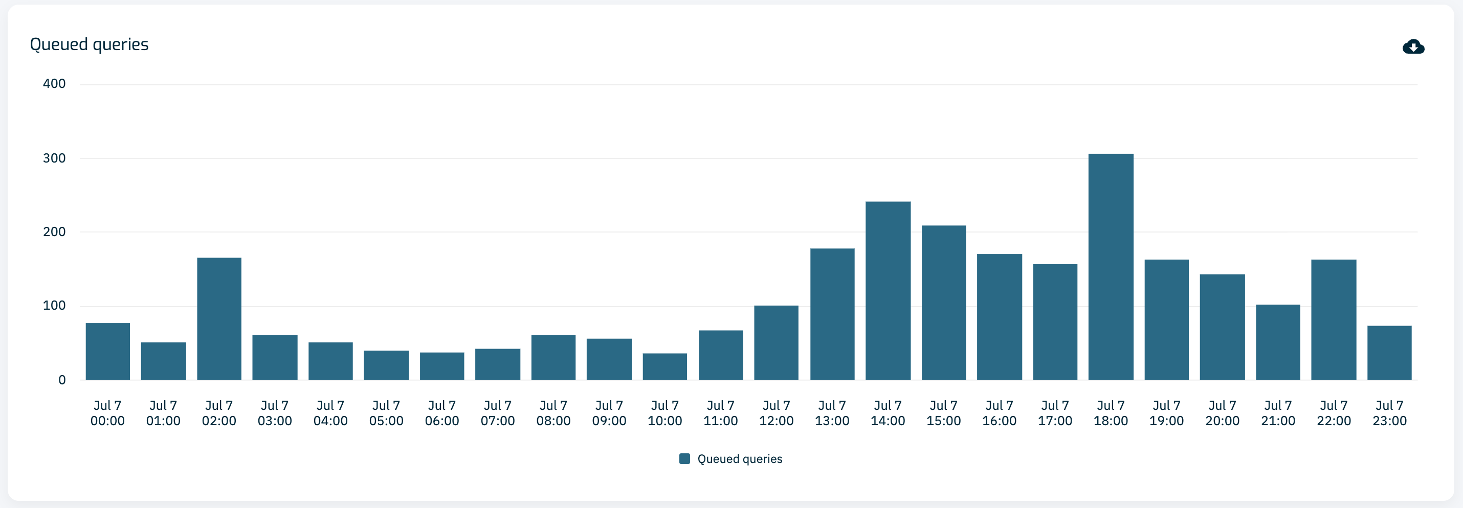 Queued queries bar chart
