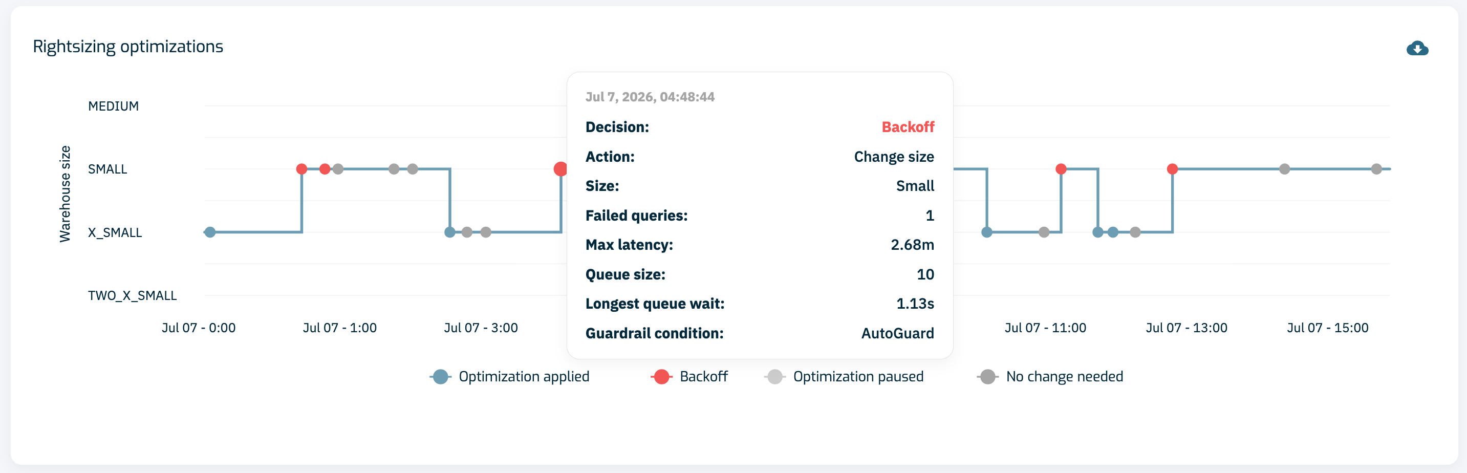 Rightsizing optimizations step-line chart with a backoff tooltip showing size, failed queries, max latency, queue size, longest queue wait, and guardrail condition